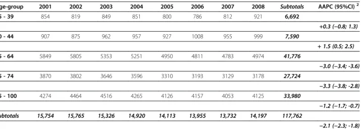 Table 1 Mastectomies 1 performed in Italy between 2001 and 2008