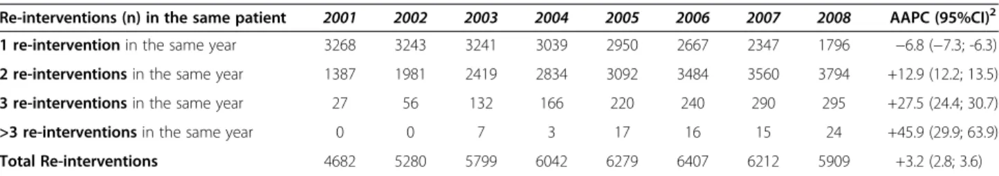 Table 4 1 Mastectomies and 1 Quadrantectomies performed on repeated admissions between 2001 and 2008