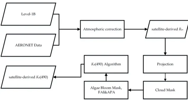 Figure 2. Processing procedure of the satellite-derived K d (490) product. 