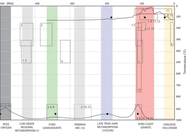 Figure 8. Summary of the geochronology and thermochronology of the Marie Byrd Land (dashed boxes, from literature), and of the Ross Sea sediments (black lines represent the Kernel Density Estimate curves of Zrn-UPb and AFT dates, black dots indicate the ma