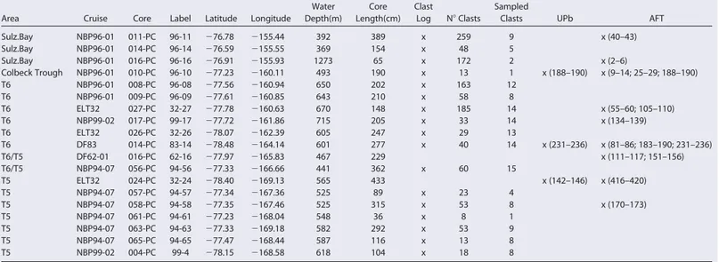 Table 1. List of Sample Sites From Eastern Ross Sea and Analytical Techniques Carried Out a