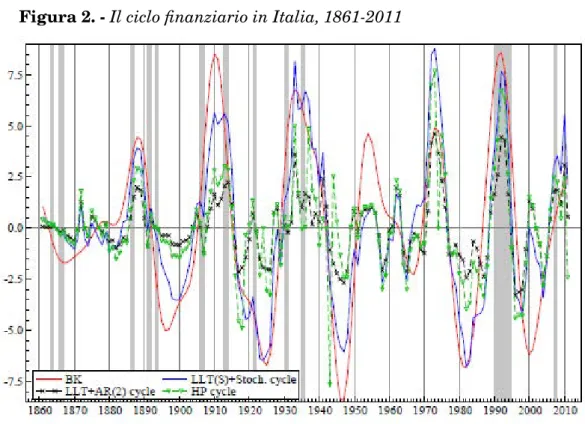 Figura 2. - Il ciclo finanziario in Italia, 1861-2011