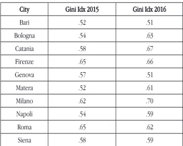 Table 6 shows the inequality of the distribution of Airbnb revenues for the 13 cities considered, in the form of the Gini index, a commonly used measure of inequality