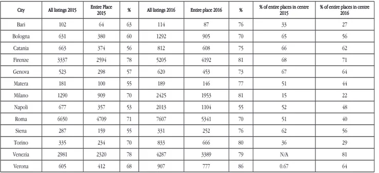 Table 5: Proportion of the housing stock in historic centres listed on Airbnb as “entire place” in 2015 and 2016