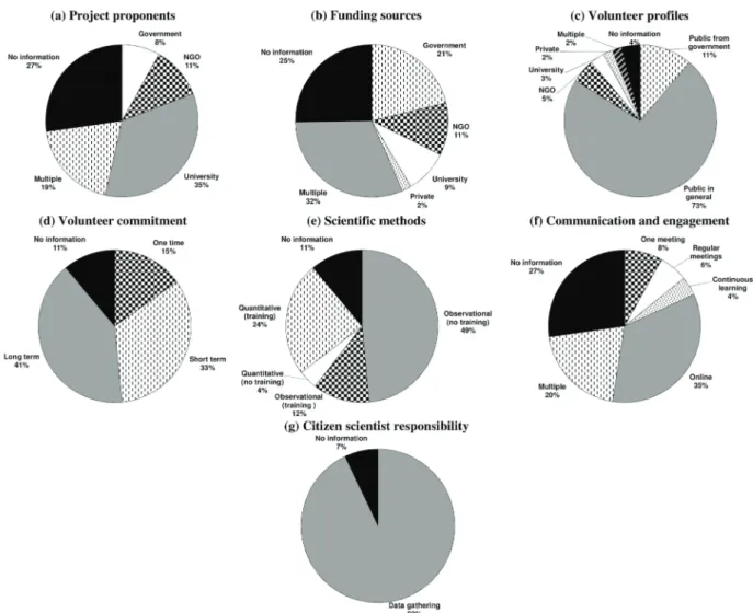 Figure 7 - Characterization of the 126 analyzed citizen science projects regarding: project proponents (a), funding sources (b),  volunteers profiles (c), volunteer commitment (d), scientific methods (e), communication and engagement (f) and citizen scient