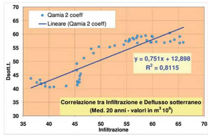 Fig 13. Andamento dei valori annuali di infiltrazione (InfAmia) e di de- de-flusso sotterraneo (Qamia) e relativi trends
