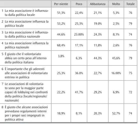 Tabella 4. Favore espresso su alcune proposizioni in materia di rapporti volontariato/politica