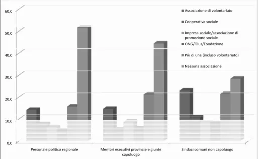 Figura 4. Frequenza delle esperienze associative nel personale politico toscano. Distribuzione per tipo di realtà associativa e tipo di incarico