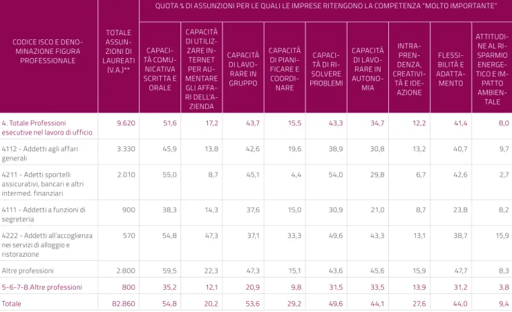 Tabella 6   Le competenze richieste ai laureati per  grande gruppo professionale e per le principali  figure più richieste*, secondo le assunzioni  pro-grammate dalle imprese industriali e dei servizi  nel 2015 Fonte: Sistema Informativo Excelsior * Con al