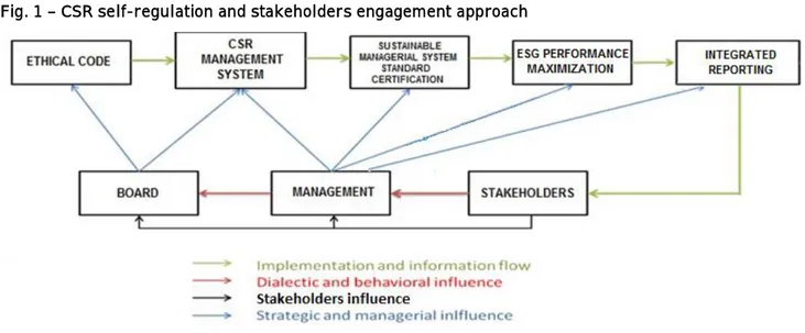 Fig. 1 – CSR self-regulation and stakeholders engagement approach