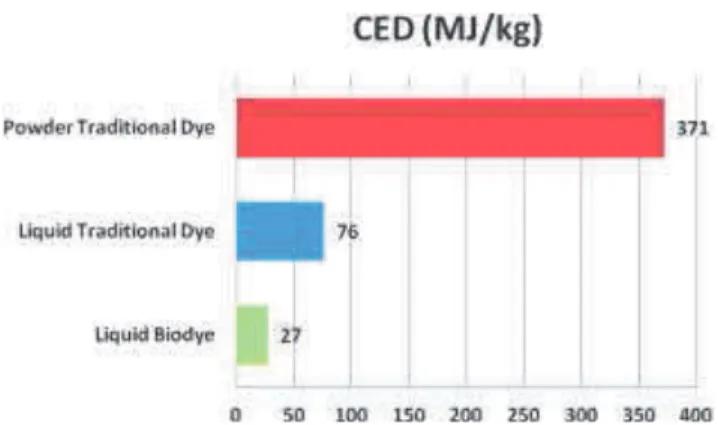 Figure 1: CED indicator values of dye quantities necessary to  dye 1 kg of woollen textile