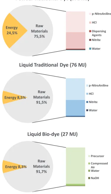 Figure 2: Direct (electricity, heat) and indirect (embodied energy of raw  materials) energy contributions to the CED indicator values  of dye quantities necessary to dye 1 kg of woollen textile.