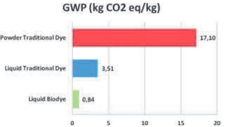 Figure 3: GWP indicator values of dye quantities necessary to  dye 1 kg of woollen textile