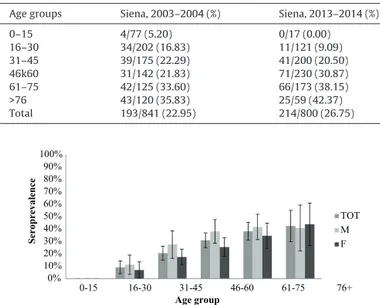 Fig. 1. Prevalence of anti-TOSV/SFNV IgG by IFA in Siena population in 2013–2014, by age-group and sex, with 95% CI.