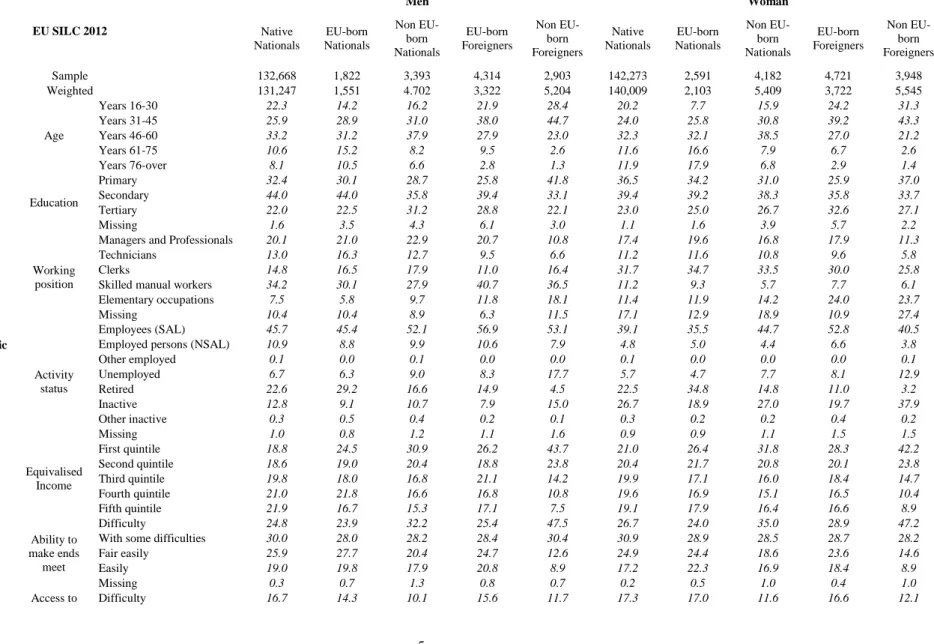 Table 1. Description in percentage of the sample by sex, immigrant status, socio-demographic and health characteristics 