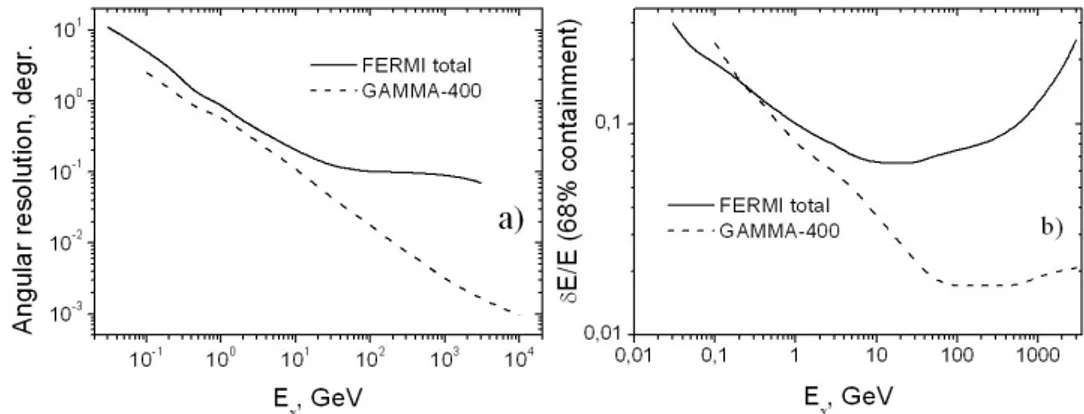 Figure  3.  The  angular  and  energy  resolutions  of  GAMMA-400  in  the  photon  detection