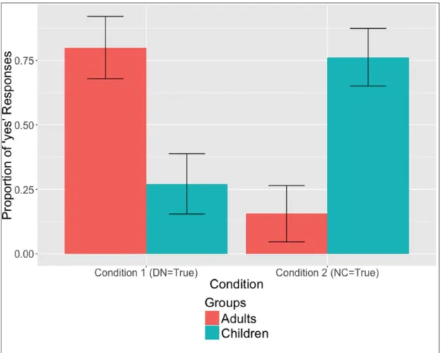 Figure 4: Proportion of ‘yes’ Responses by Group for the two types of test sentences: Condition 1 