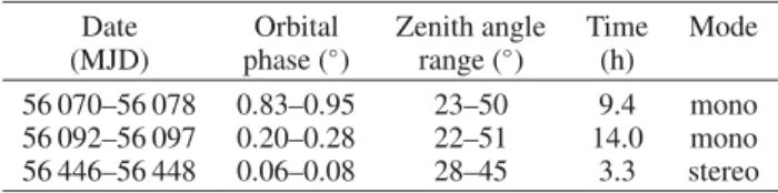 Table 1. Observations of MWC 656 performed by MAGIC in 2012 and