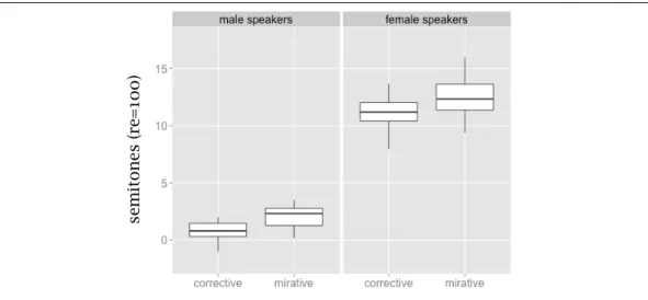 Figure 3 Box-plots of the mean f0 values (in semitones, re=100) of the fronted constituent’s first vowel for the mirative and the  correc-tive condition in the minimal pairs.