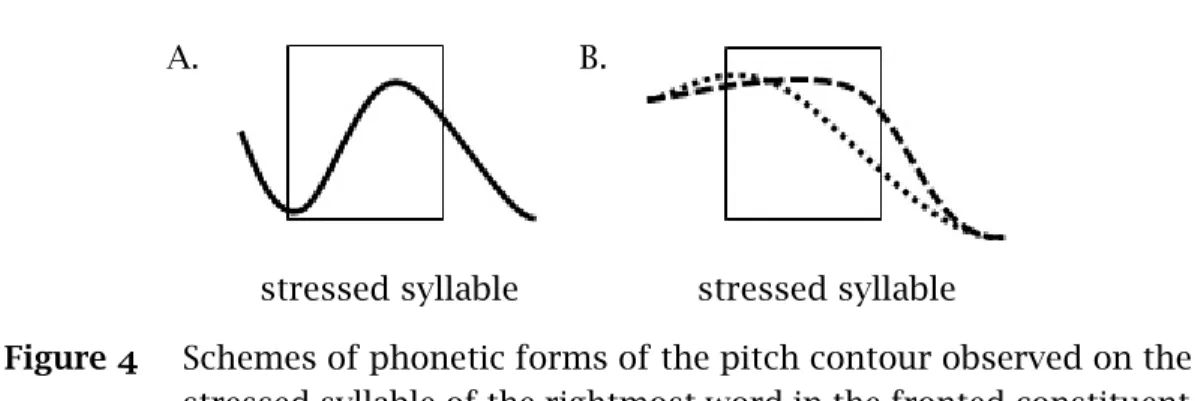 Figure 4 Schemes of phonetic forms of the pitch contour observed on the stressed syllable of the rightmost word in the fronted constituent