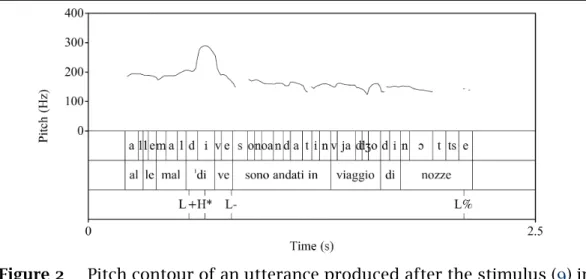 Figure 2 Pitch contour of an utterance produced after the stimulus ( 9 ) in the corrective condition: Alle Maldive sono andati in viaggio di nozze!