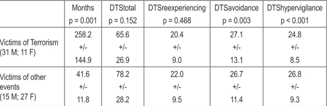Table 2.  Difference in duration of PTSD (months), DTStotal and its clusters scores between  victims of terroristic attacks and subjects who underwent other traumatic events