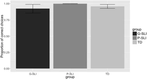 Figure 3. Performance in the Word-Order controls. Proportion of correct acceptances  in each group