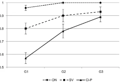Figure 7. Results from Moscati and Rizzi (2014). Proportion of correct choices for  each agreement confi guration in three diff erent age-groups of TD children: G1=  3y.o., G2= 4y.o., G3 = 5y.o.