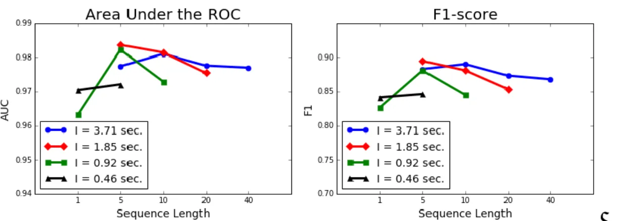 Figure 4. Area Under the ROC (AUC) and F1-score, respectively on the left plot and the right one,  obtained varying the sequence length s and the window size w