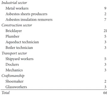 Table 1: Jobs’ features of patient with history of asbestos exposure.