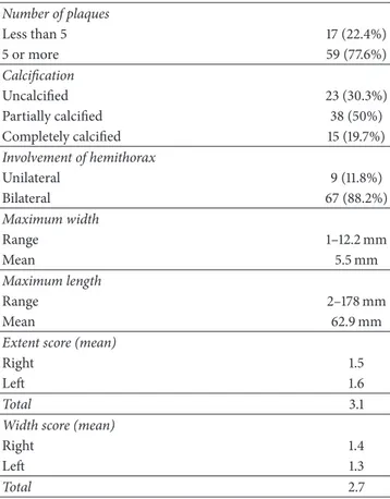 Table 3: PPs characteristics. Number of plaques Less than 5 17 (22.4%) 5 or more 59 (77.6%) Calcification Uncalcified 23 (30.3%) Partially calcified 38 (50%) Completely calcified 15 (19.7%) Involvement of hemithorax Unilateral 9 (11.8%) Bilateral 67 (88.2%