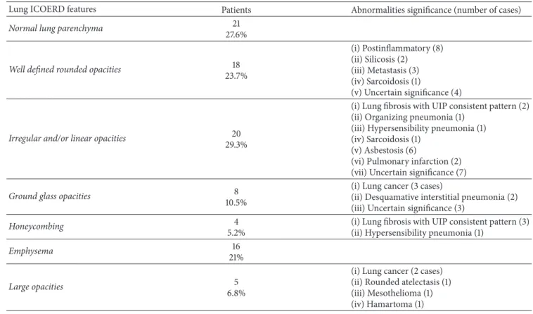 Table 4: Additional lung ICOERD findings.