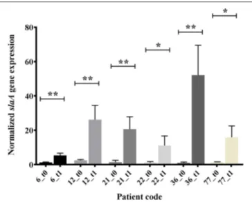 TABLE 4 | Distribution of emm types among GAS strains isolated from OSAS patients and from matched non-OSAS subjects.