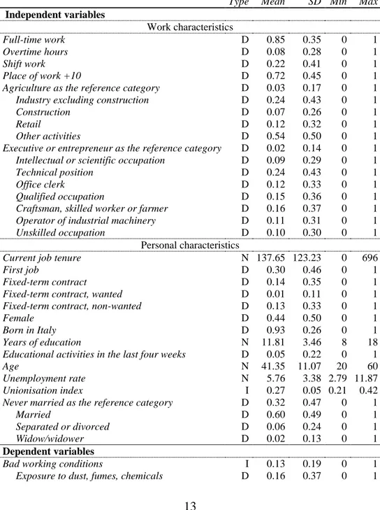 Table 1 reports the summary statistics of the variables used in the analysis. The kernel estimation in  Figure 1 presents the distribution of bad working conditions, showing that the majority of workers  report no or few bad working conditions