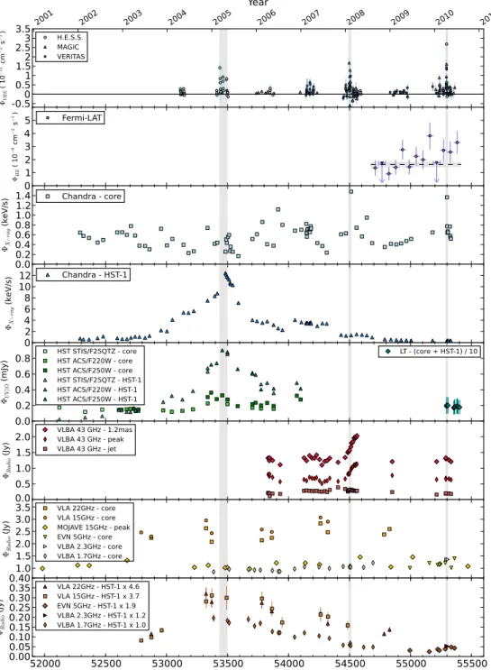 Figure 1. Multi-wavelength light curve of M 87 from 2001 to 2011. The VHE γ -ray flux (top panel) is calculated above an energy threshold of 350 GeV (see the text).