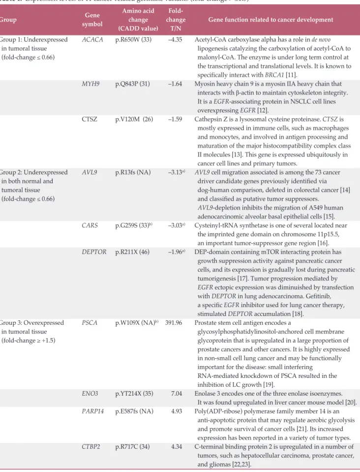 Table 1. Expression levels of 11 cancer-related germline variants (fold-change &gt; ±1.5)