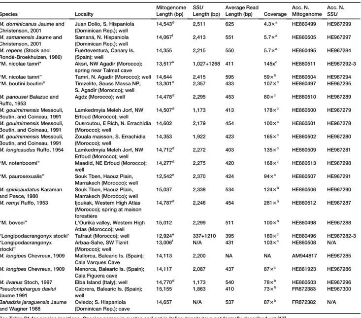 Table 1. Collection Sites and Mitochondrial Genome Sequence Information for Species Included in Analyses