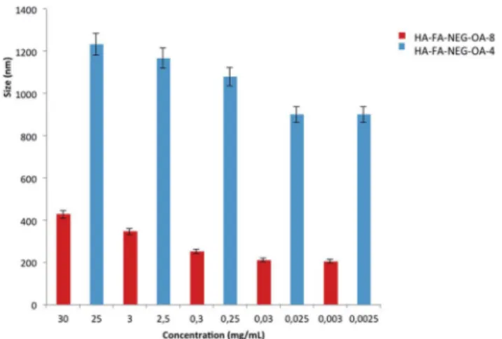 Table 3 Photophysical properties of 4 –6, FA–NEG–OA, and polymeric materials HA–FA–Pg and HA–FA–NEG–OA