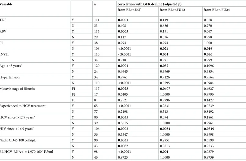 Table 3. Number of patients tested throughout mixed models and correlation with eGFR decline at different time-points.
