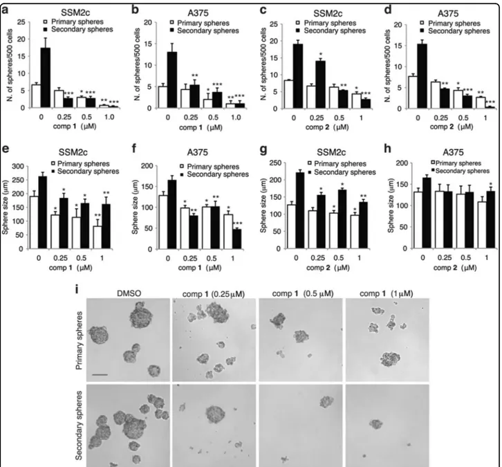 Fig. 5 Compounds 1 and 2 inhibit self-renewal of melanoma stem-like cells. (a-d) Effects of 1 (a, b) and 2 (c, d) on primary and secondary spheres from SSM2c (a, c) and A375 (b, d) melanoma cells