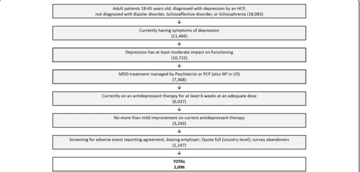 Fig. 1 Screening disposition for participation in online patient survey