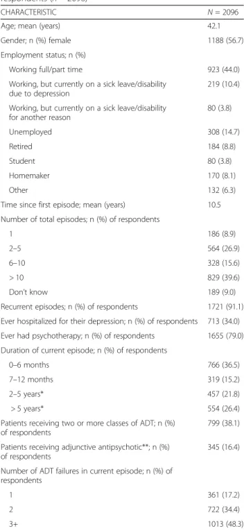 Table 1 Demographic and clinical characteristics of respondents ( n = 2096)