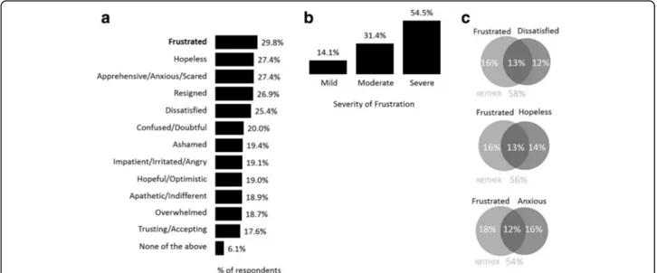 Fig. 2 Respondent emotions regarding their medication (a) survey population ( n = 2096), (b) severity of frustration when reported (n = 536), (c) overlap of frustration with hopelessness, anxiousness and dissatisfaction