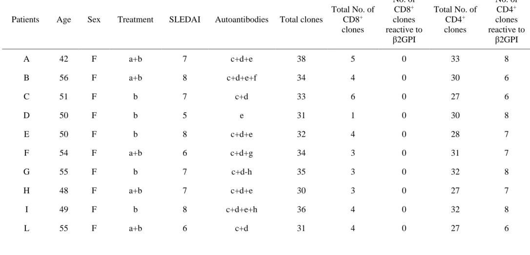 Table S1. Clinical and lab information of the 10 SLE-APS patients. All the 10 patients shown in this table were affected by SLE-APS and were 