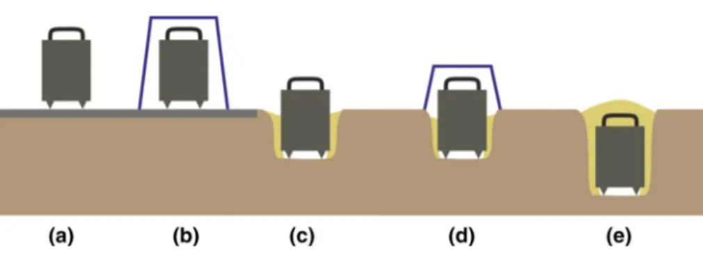 Fig. 11 Different possible setups for the installation of seismometers for ambient vibration array measurements, ranging from least desirable (a) to most desirable (e) for high-quality data acquisition