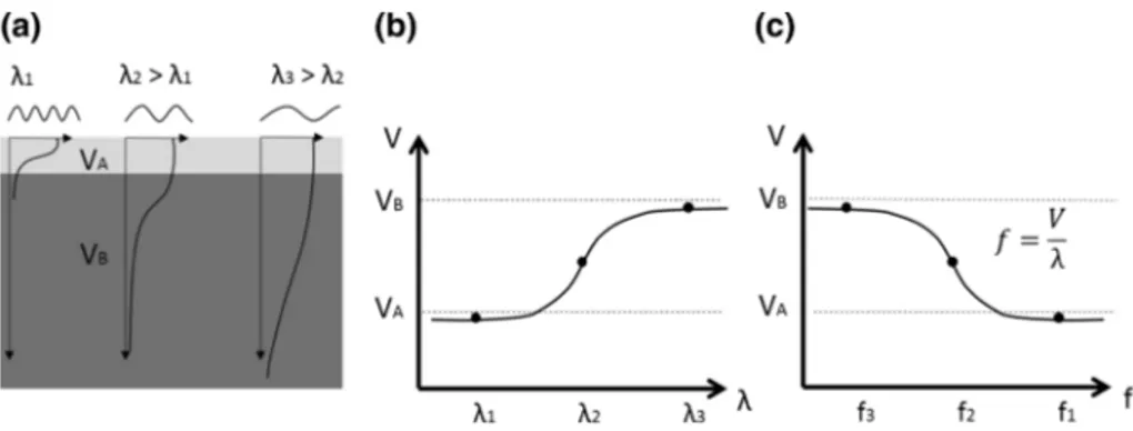 Fig. 2 Geometric dispersion of surface waves in vertically heterogeneous media. k is the wavelength of the surface wave with phase velocity V and f is the frequency of the associated ground motion vibration