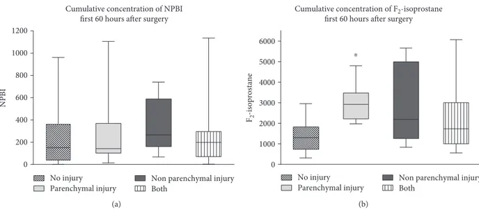 Figure 4: A signiﬁcant diﬀerence in plasma F 2 -isoprostane between “no injury” and “parenchymal injury” was found using the Mann–Whitney
