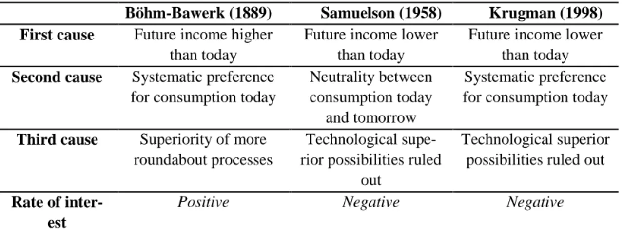 Table 1 – A synoptic table of Böhm-Bawerk, Samuelson and Krugman approaches to the three 
