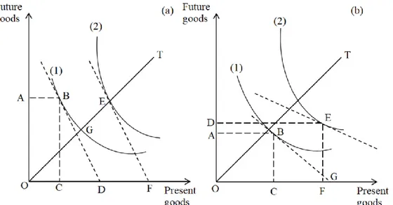 Figure 4 – A graphical sketch of the first two causes, (a) in the case of Böhm-Bawerk, (b) in the case of 