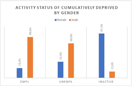 Figure 3.7 shows the proportions of the deprived males and females by activity status.